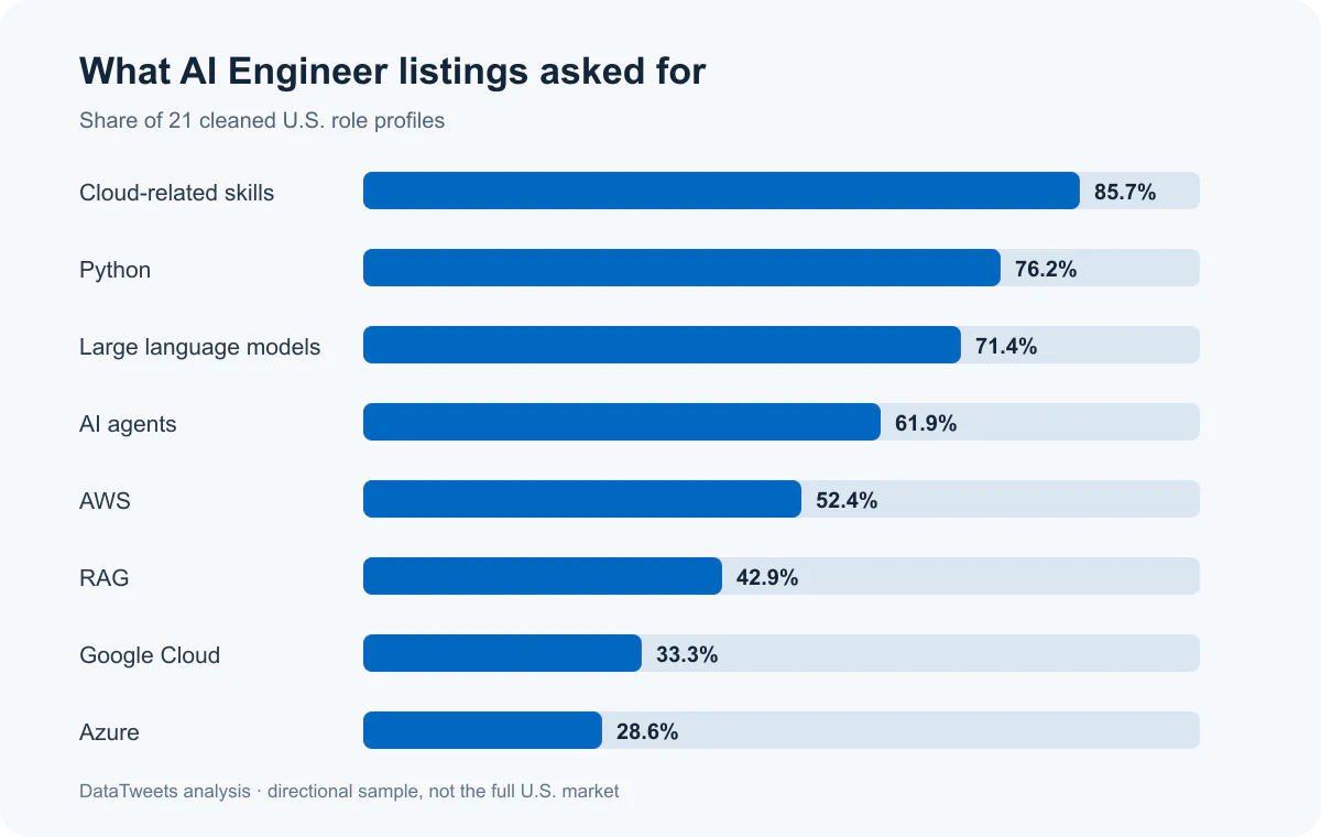 Bar chart showing cloud skills at 85.7 percent, Python at 76.2 percent, LLMs at 71.4 percent, AI agents at 61.9 percent, AWS at 52.4 percent, RAG at 42.9 percent, Google Cloud at 33.3 percent, and Azure at 28.6 percent.