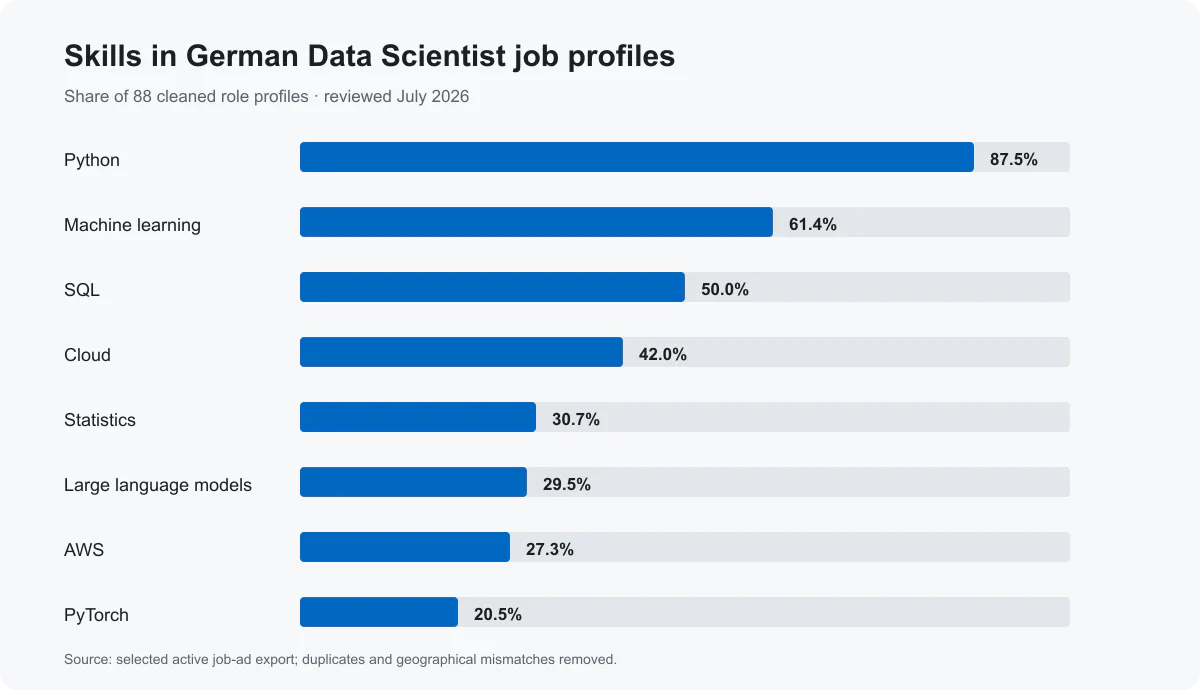 Horizontal bar chart showing Python at 87.5 percent, machine learning at 61.4 percent, SQL at 50 percent, cloud at 42 percent, statistics at 30.7 percent, large language models at 29.5 percent, AWS at 27.3 percent, and PyTorch at 20.5 percent.