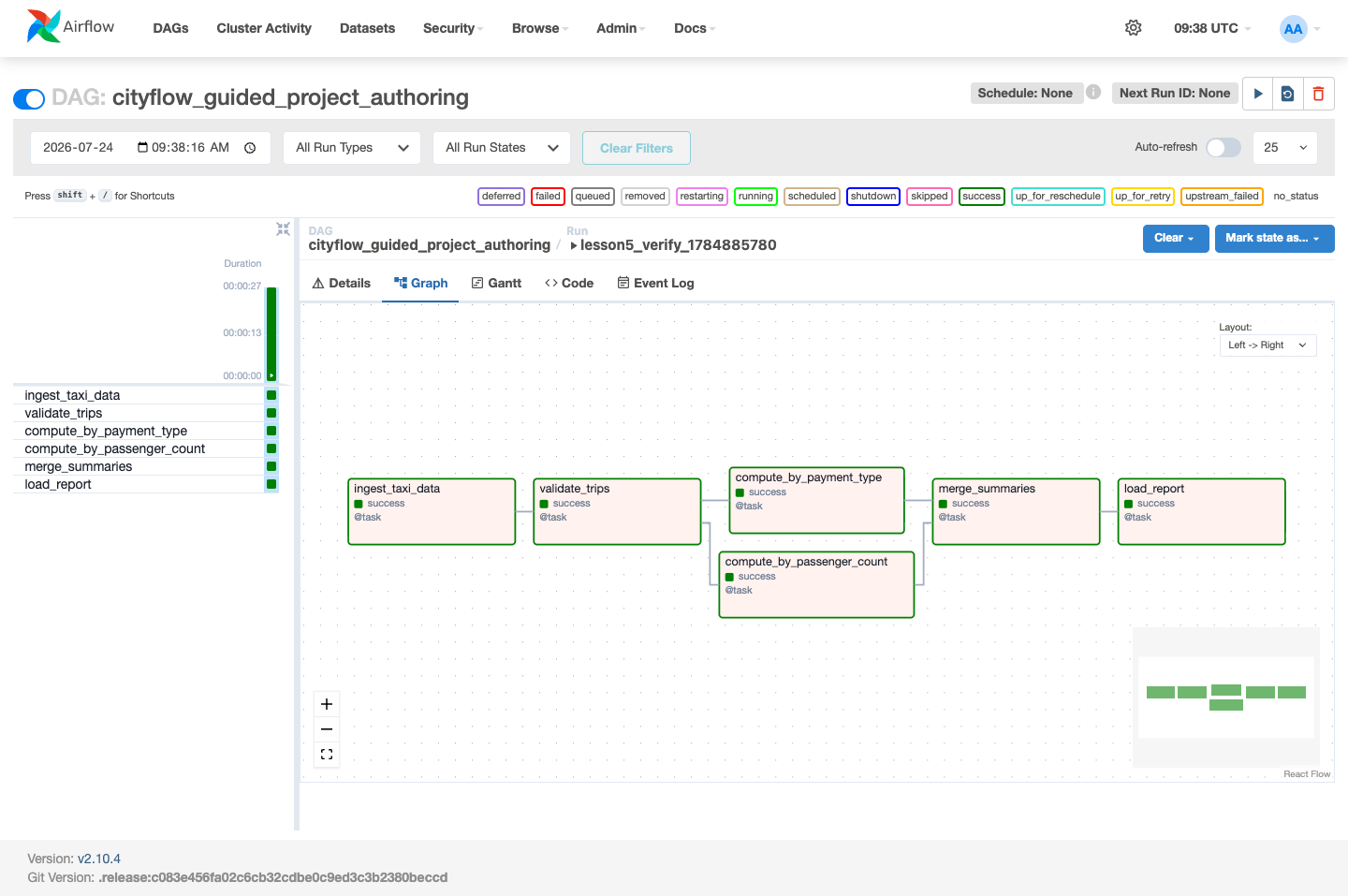 Screenshot of the Airflow Graph view for cityflow_guided_project_authoring, showing ingest_taxi_data flowing into validate_trips, which branches into two parallel boxes compute_by_payment_type and compute_by_passenger_count, both flowing into merge_summaries, then load_report. All six boxes are green with a success label.