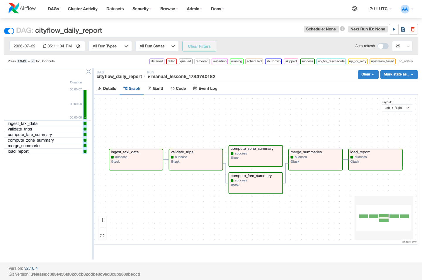 Screenshot of the Airflow Graph view for cityflow_daily_report, showing ingest_taxi_data flowing into validate_trips, which branches into two parallel boxes compute_zone_summary and compute_fare_summary, both flowing into merge_summaries, then load_report. All six boxes are green with a success label.