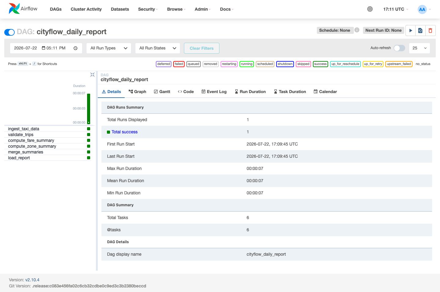 Screenshot of the Airflow Grid view for cityflow_daily_report, showing six task rows all with one green success square, and a Details panel showing Total Runs Displayed 1, Total success 1, Total Tasks 6, Max Run Duration 00:00:07.