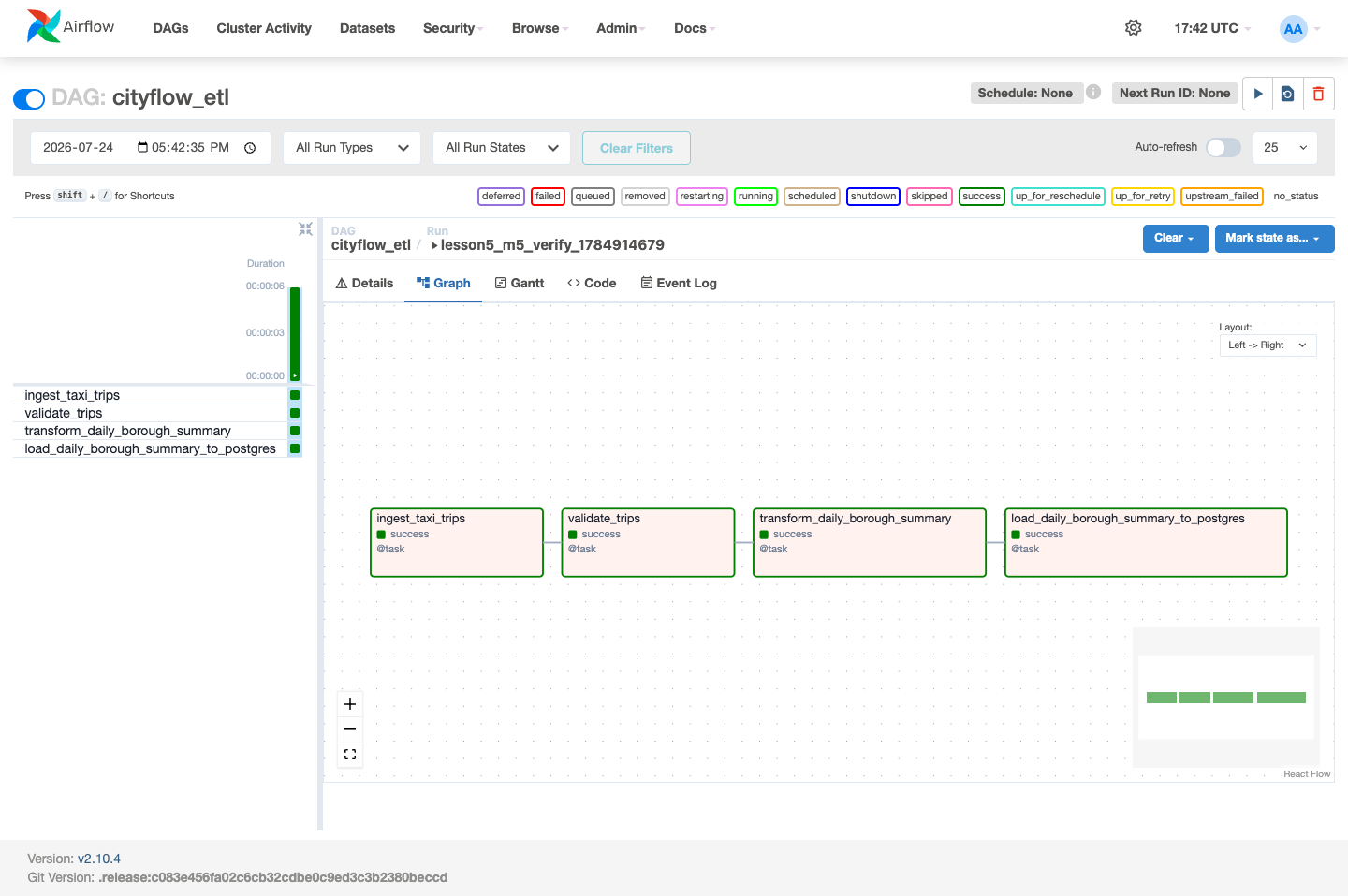Screenshot of the Airflow Graph view for cityflow_etl, showing four green boxes connected left to right: ingest_taxi_trips, validate_trips, transform_daily_borough_summary, load_daily_borough_summary_to_postgres, all showing a success state.