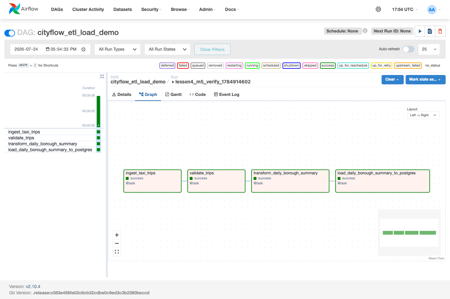 Screenshot of the Airflow Graph view for cityflow_etl_load_demo showing four green boxes connected left to right: ingest_taxi_trips, validate_trips, transform_daily_borough_summary, load_daily_borough_summary_to_postgres, all showing a success state.
