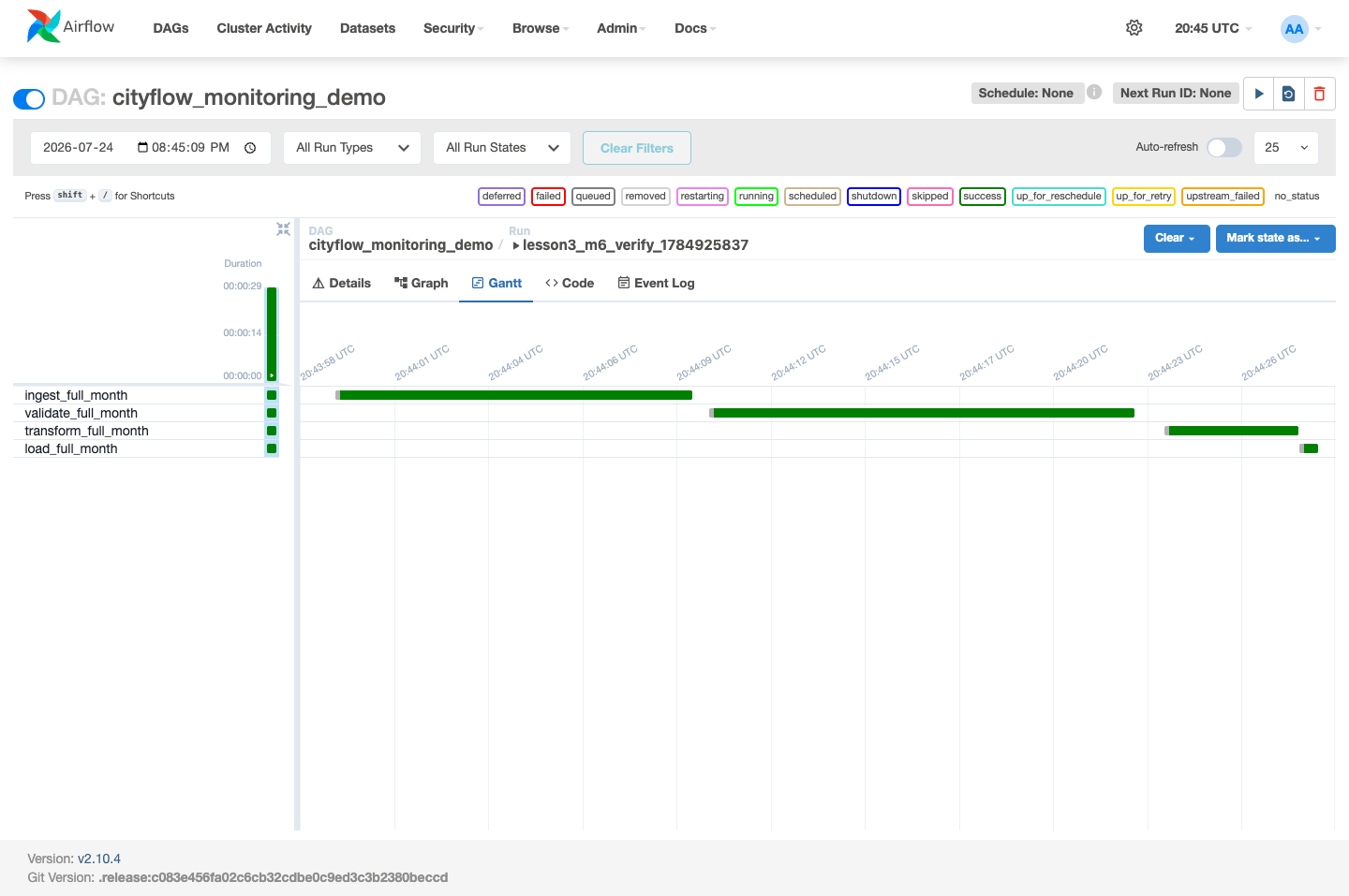 Screenshot of the Airflow Gantt view for cityflow_monitoring_demo, showing four horizontal bars on a real UTC timeline: ingest_full_month from roughly 20:43:59 to 20:44:10, validate_full_month from roughly 20:44:10 to 20:44:23, transform_full_month from roughly 20:44:24 to 20:44:28, and a short load_full_month bar at the end.