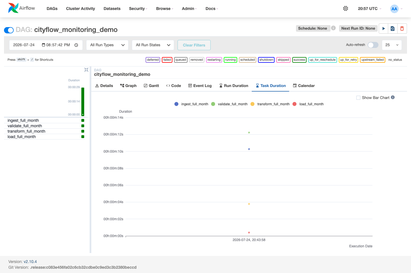 Screenshot of the Airflow Task Duration view for cityflow_monitoring_demo, showing four colored dots at different heights on a duration axis: validate_full_month near 12 seconds, ingest_full_month near 10 seconds, transform_full_month near 4 seconds, and load_full_month near 0 seconds.